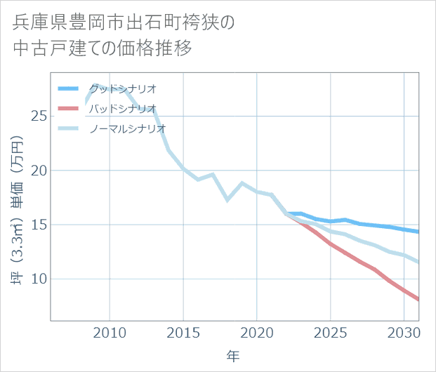 兵庫県豊岡市出石町袴狭の中古戸建て価格推移