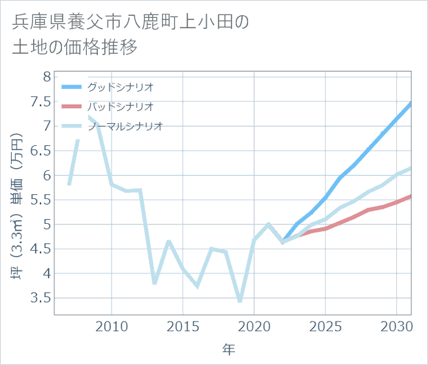 兵庫県養父市八鹿町上小田の土地価格推移