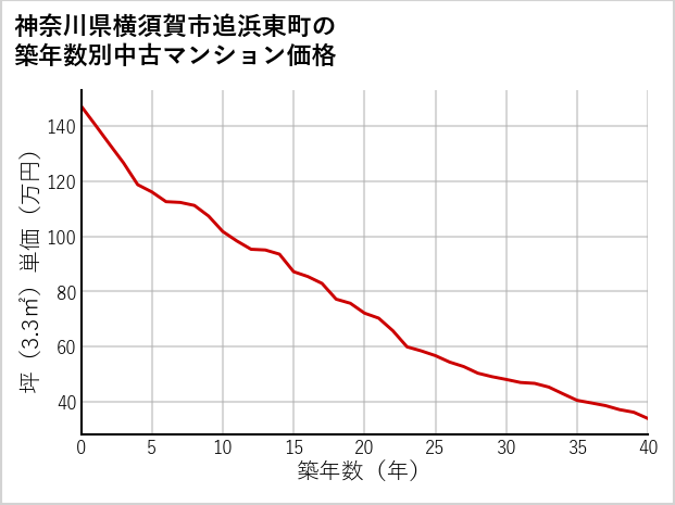 神奈川県横須賀市追浜東町の築年数別の中古マンション坪単価