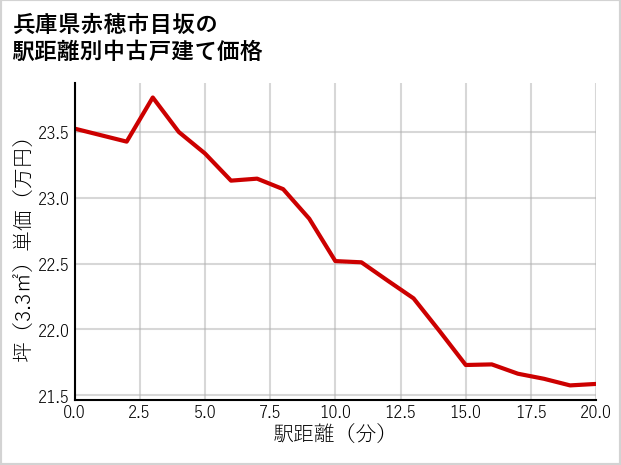 兵庫県赤穂市目坂の徒歩距離別の中古戸建て坪単価