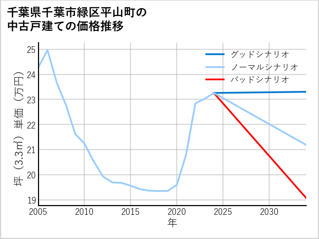千葉県千葉市緑区平山町の中古戸建て価格推移