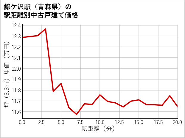 鰺ケ沢駅（青森県）の徒歩距離別の中古戸建て坪単価