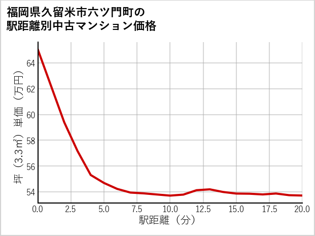 福岡県久留米市六ツ門町の徒歩距離別の中古マンション坪単価