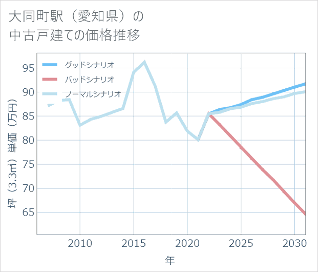大同町駅(愛知県)の中古戸建て価格推移
