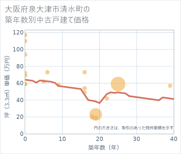 大阪府泉大津市清水町の築年数別の中古戸建て坪単価