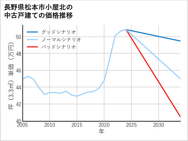 長野県松本市小屋北の中古戸建て価格推移