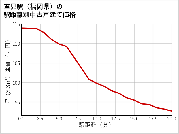 室見駅（福岡県）の徒歩距離別の中古戸建て坪単価
