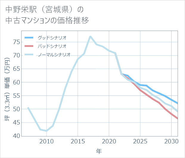 中野栄駅(宮城県)の中古マンション価格推移