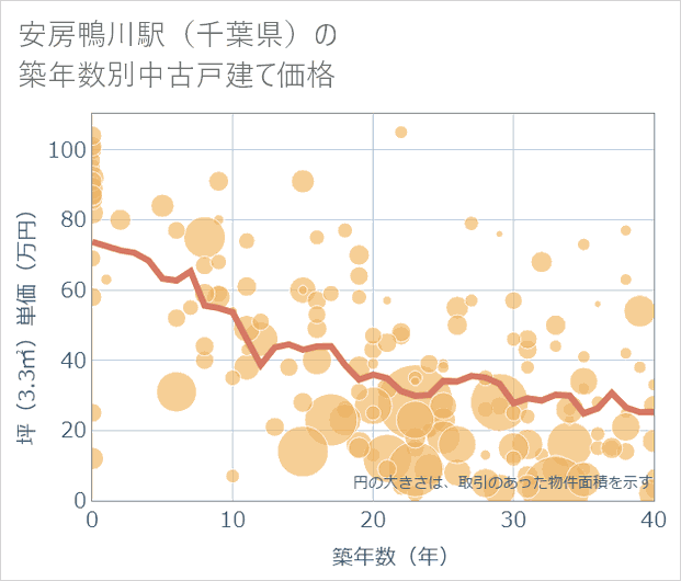 安房鴨川駅(千葉県)の築年数別の中古戸建て坪単価