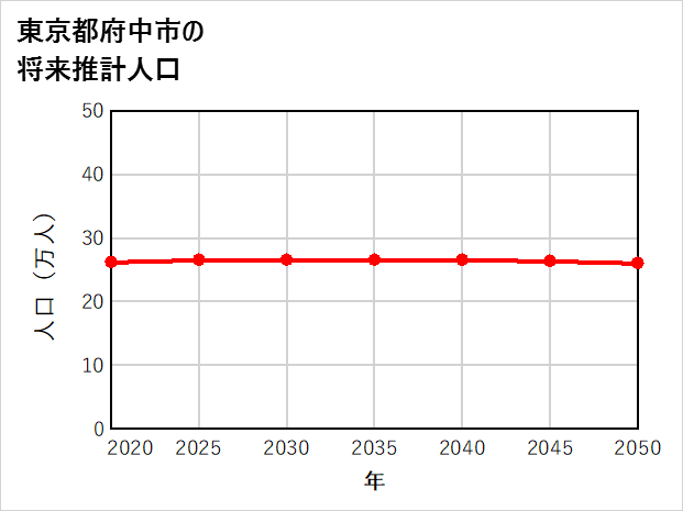 府中市の将来推計人口
