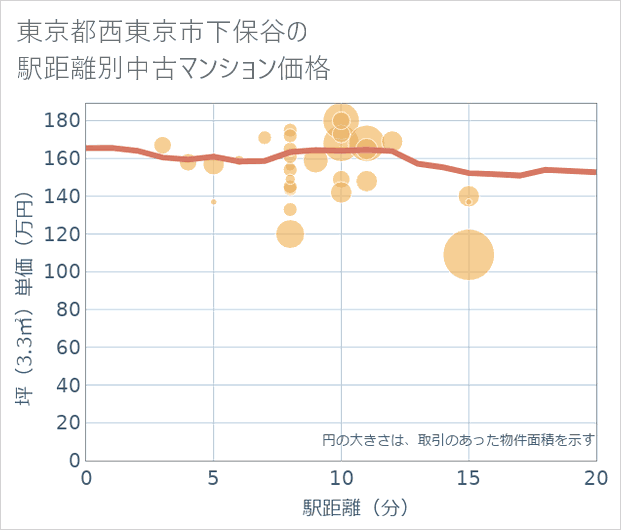 東京都西東京市下保谷の徒歩距離別の中古マンション坪単価