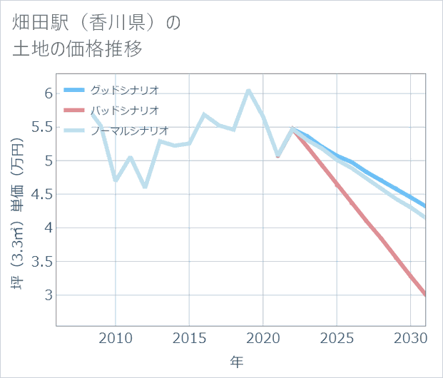 畑田駅(香川県)の土地価格推移