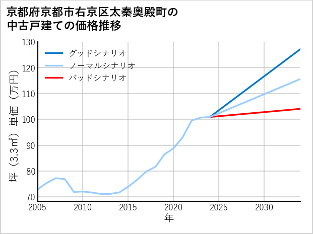 京都府京都市右京区太秦奥殿町の中古戸建て価格推移