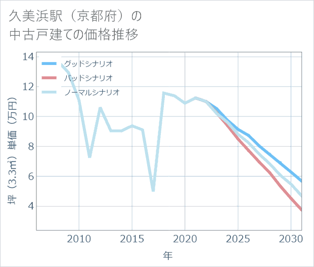 久美浜駅(京都府)の中古戸建て価格推移