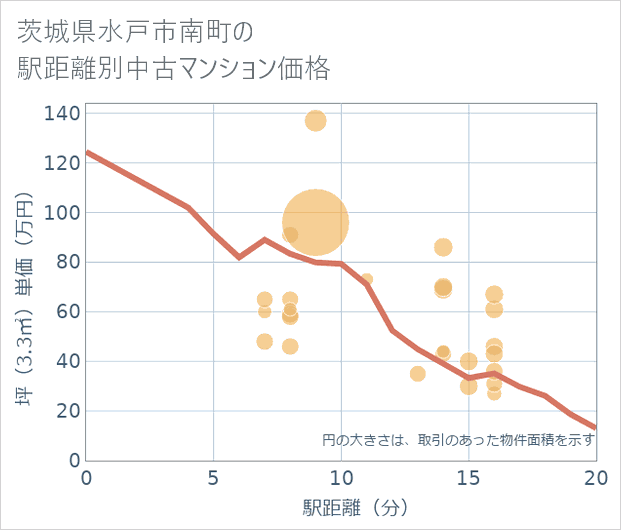 茨城県水戸市南町の徒歩距離別の中古マンション坪単価