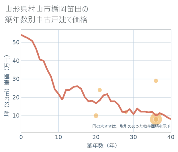 山形県村山市楯岡笛田の築年数別の中古戸建て坪単価