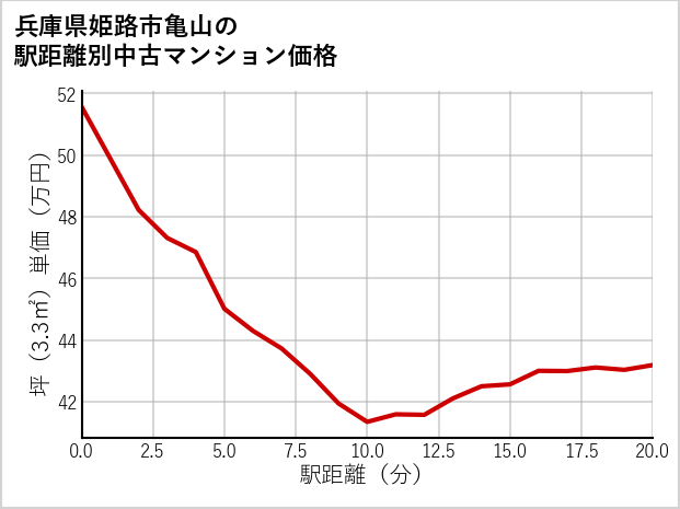 兵庫県姫路市亀山の徒歩距離別の中古マンション坪単価