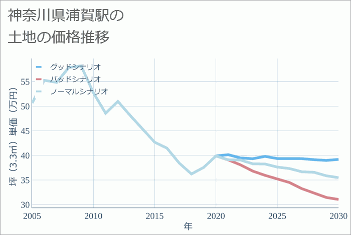 浦賀駅（神奈川県）の土地価格推移
