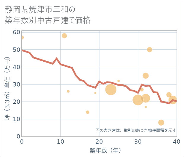 静岡県焼津市三和の築年数別の中古戸建て坪単価