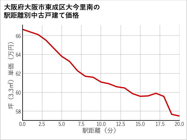 大阪府大阪市東成区大今里南の徒歩距離別の中古戸建て坪単価