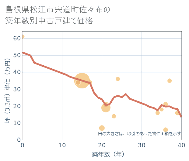 島根県松江市宍道町佐々布の築年数別の中古戸建て坪単価