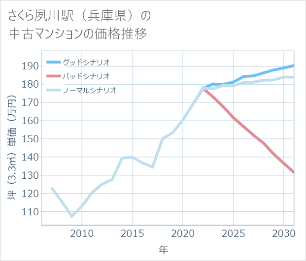 さくら夙川駅(兵庫県)の中古マンション価格推移