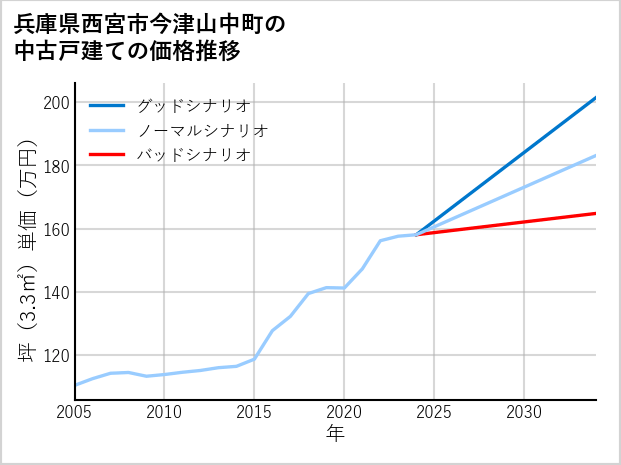 兵庫県西宮市今津山中町の中古戸建て価格推移