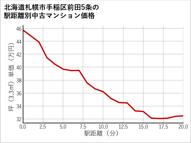 北海道札幌市手稲区前田5条の徒歩距離別の中古マンション坪単価