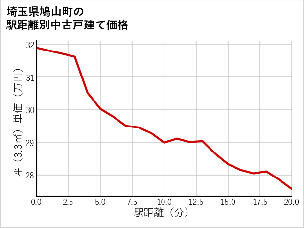 埼玉県鳩山町の徒歩距離別の中古戸建て坪単価