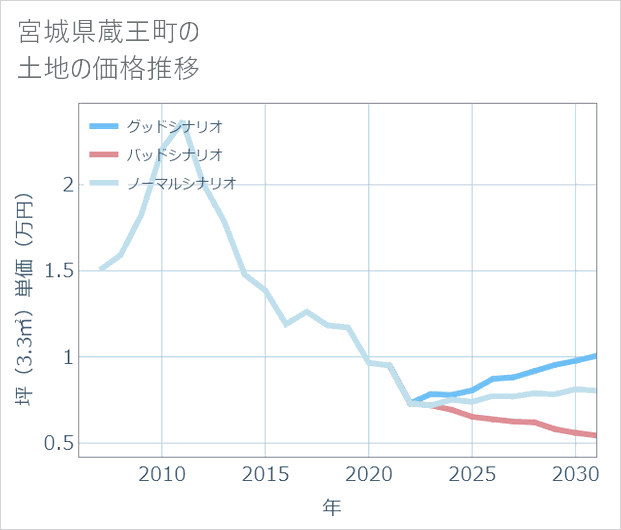 宮城県蔵王町の土地価格推移