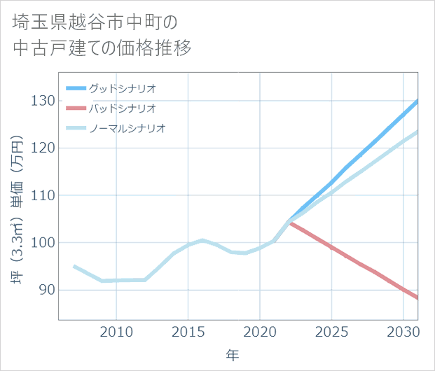 埼玉県越谷市中町の中古戸建て価格推移