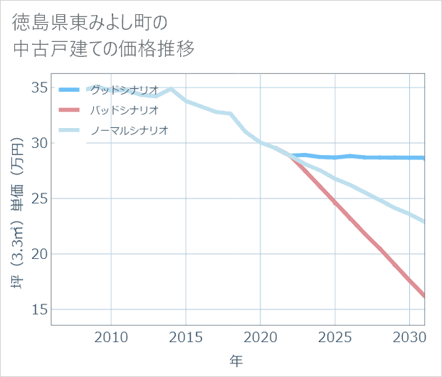 徳島県東みよし町の中古戸建て価格推移