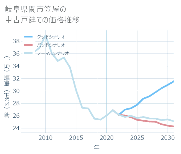 岐阜県関市笠屋の中古戸建て価格推移