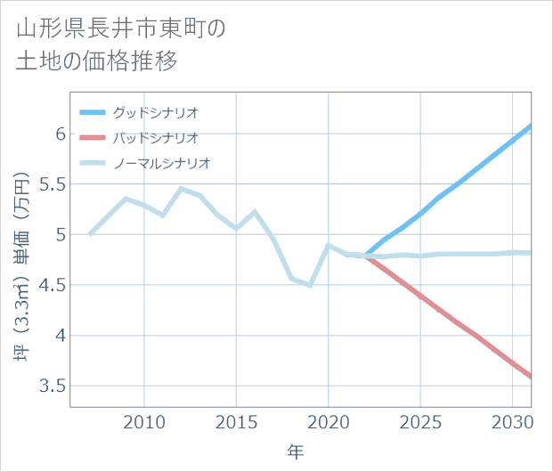 山形県長井市東町の土地価格推移