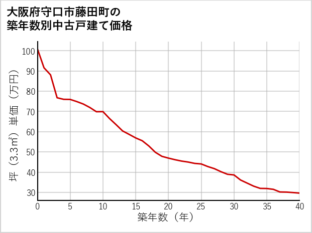大阪府守口市藤田町の築年数別の中古戸建て坪単価