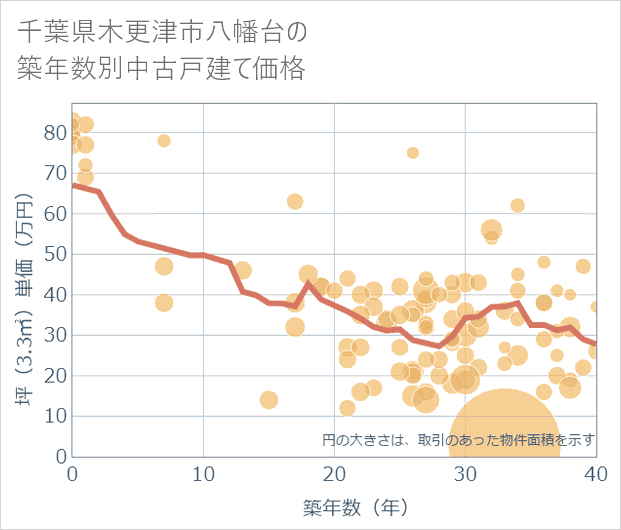 千葉県木更津市八幡台の築年数別の中古戸建て坪単価