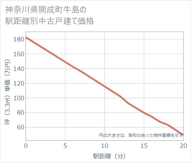神奈川県開成町牛島の徒歩距離別の中古戸建て坪単価