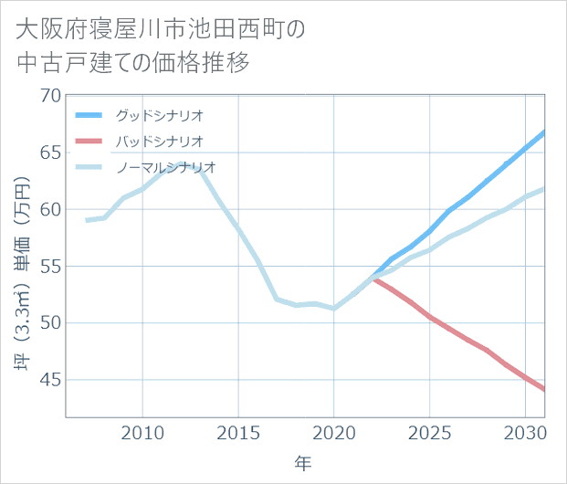 大阪府寝屋川市池田西町の中古戸建て価格推移