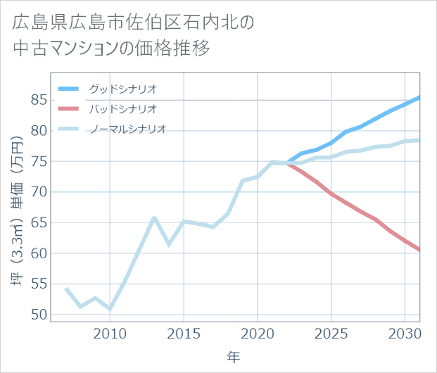 広島県広島市佐伯区石内北の中古マンション価格推移