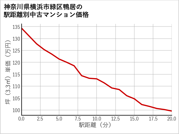 神奈川県横浜市緑区鴨居の徒歩距離別の中古マンション坪単価