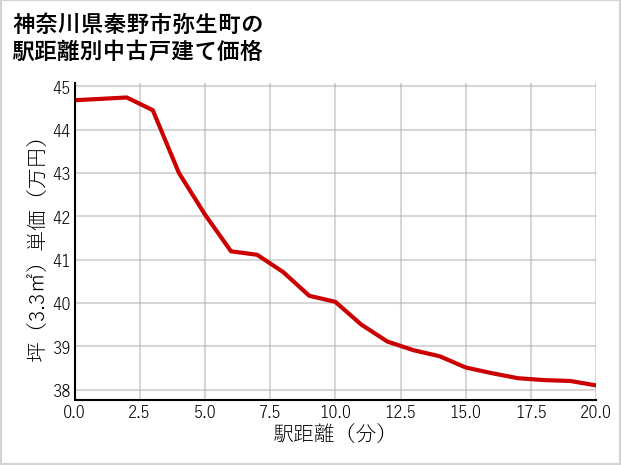 神奈川県秦野市弥生町の徒歩距離別の中古戸建て坪単価
