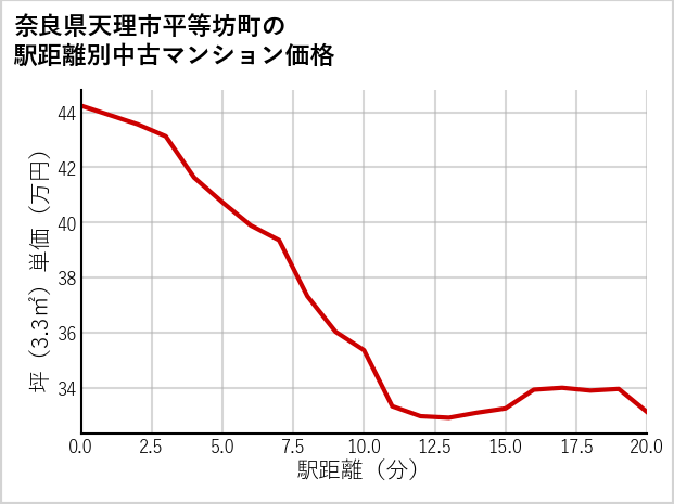 奈良県天理市平等坊町の徒歩距離別の中古マンション坪単価