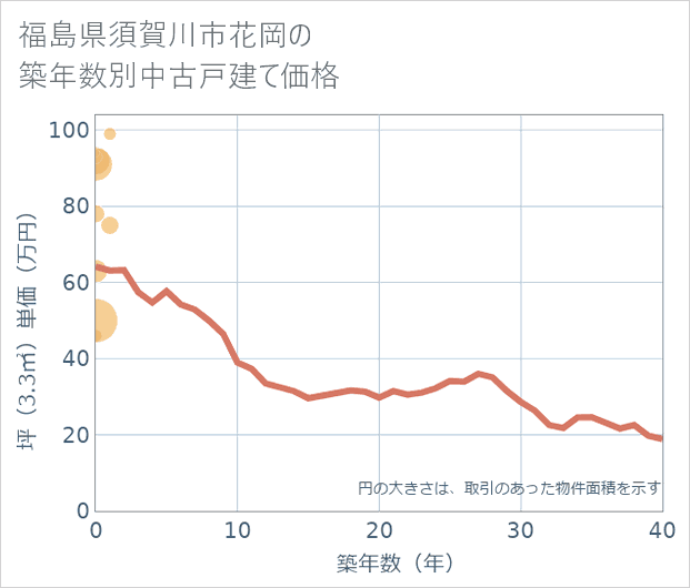 福島県須賀川市花岡の築年数別の中古戸建て坪単価