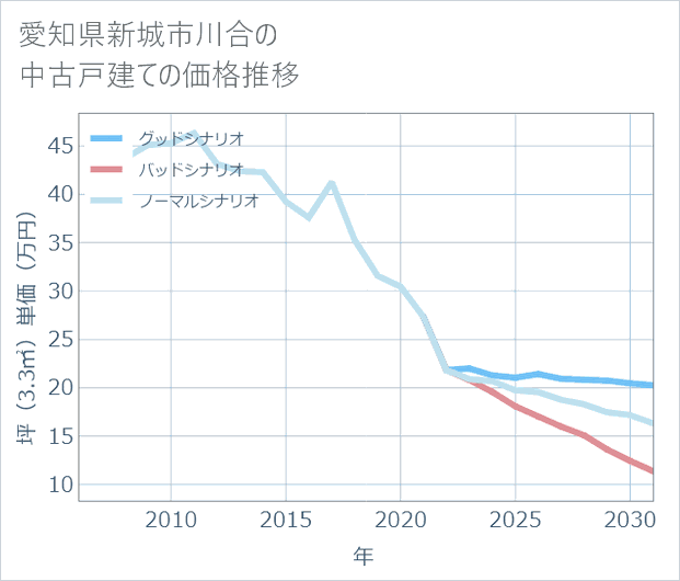 愛知県新城市川合の中古戸建て価格推移