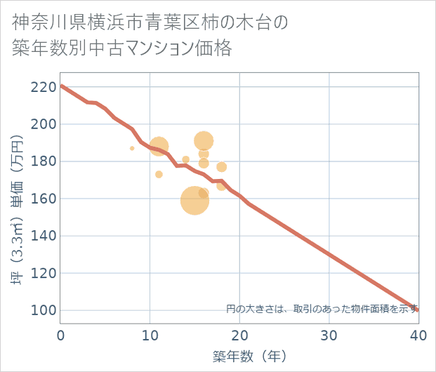 神奈川県横浜市青葉区柿の木台の築年数別の中古マンション坪単価