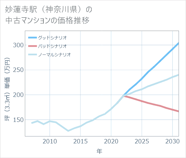 妙蓮寺駅(神奈川県)の中古マンション価格推移