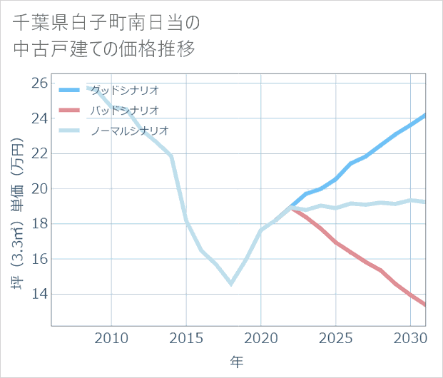 千葉県白子町南日当の中古戸建て価格推移