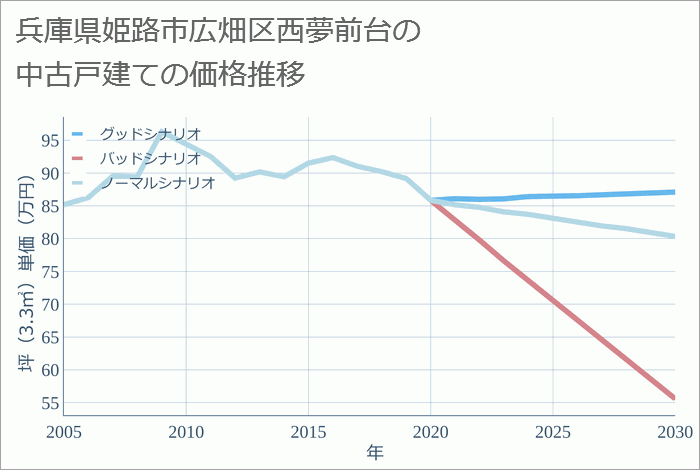 兵庫県姫路市広畑区西夢前台の中古戸建て価格推移