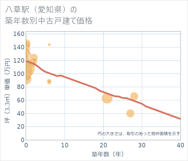 八草駅(愛知県)の築年数別の中古戸建て坪単価