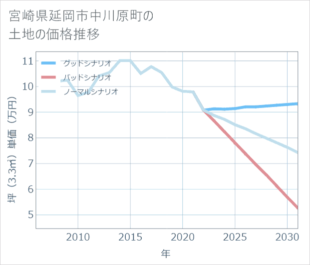 宮崎県延岡市中川原町の土地価格推移